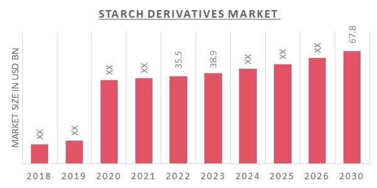 Starch Derivatives Market Size to Develop with A CAGR Of 9.70% By 2030