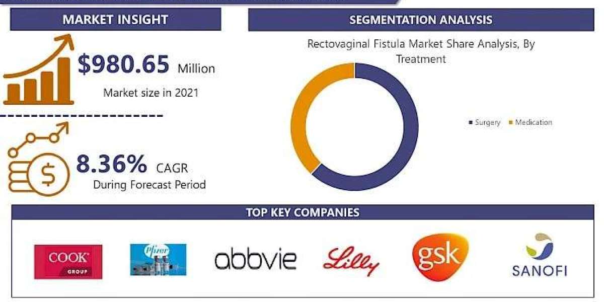 With A CAGR Of 8.36%, Rectovaginal Fistula Market Is Projected To Reach USD 2,019 Million By 2030