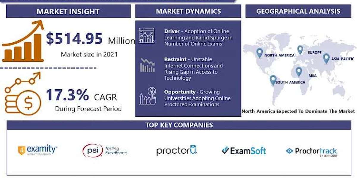 Online Exams Proctoring Market 2030 Business Insights with Key Trend Analysis | Leading companies- Report by IMR