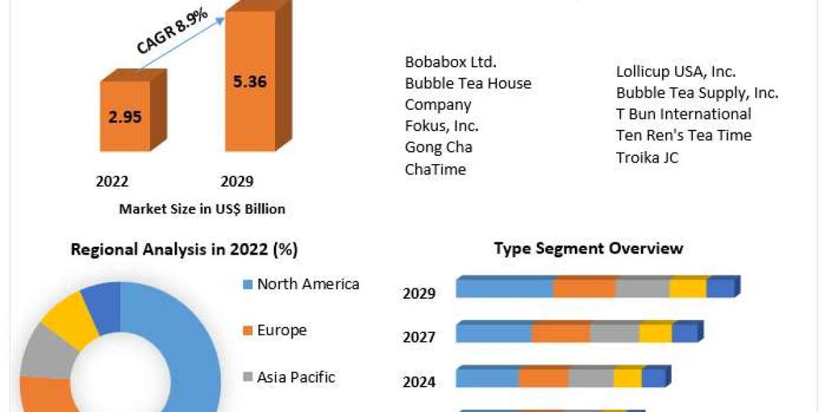 Global Bubble Tea Market Growth and Upcoming Trends Forecast to 2030