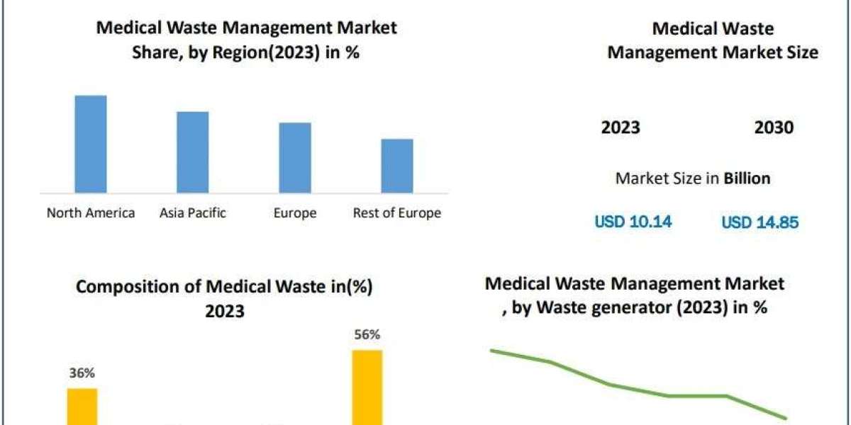 Medical Waste Management Market Product Overview and Scope and Potential of Industry Till 2030