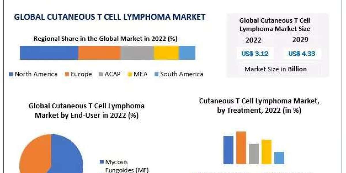 Cutaneous T Cell Lymphoma Market Past Research, Deep Analysis and Present Data 2029