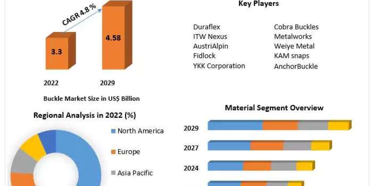 Buckle Market Product Overview and Scope, Emerging Technologies and Potential of Industry forecast 2030