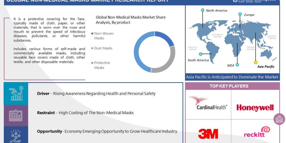 Non-Medical Masks Market is projected to reach USD 22589 Million by 2030 With A CAGR 1.20%