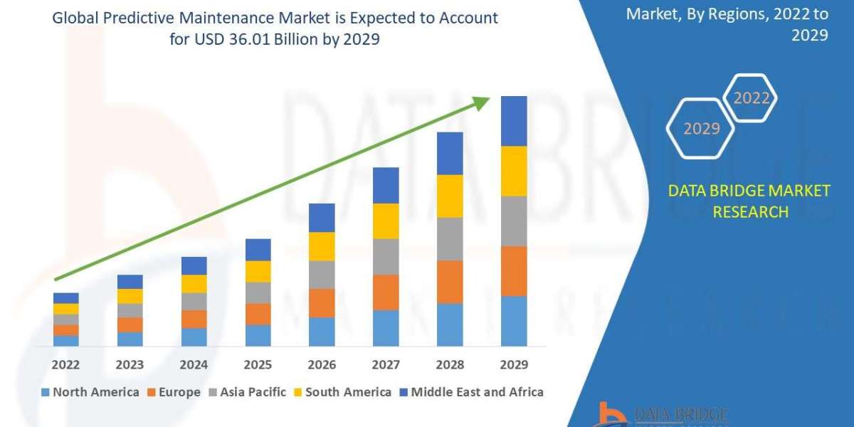 Predictive Maintenance Market Share, Outlook, Trends, Size, Demand, Forecast  and Growth Estimations by Experts