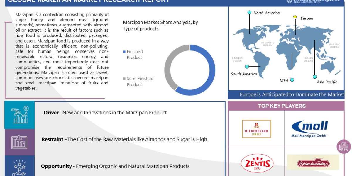 Marzipan Market Outlook for Forecast Period (2023 to 2030)