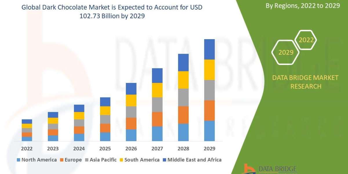Dark Chocolate Market Set to Reach USD 102.73 billion by 2029, Driven by CAGR of 8.00% | Data Bridge Market Research