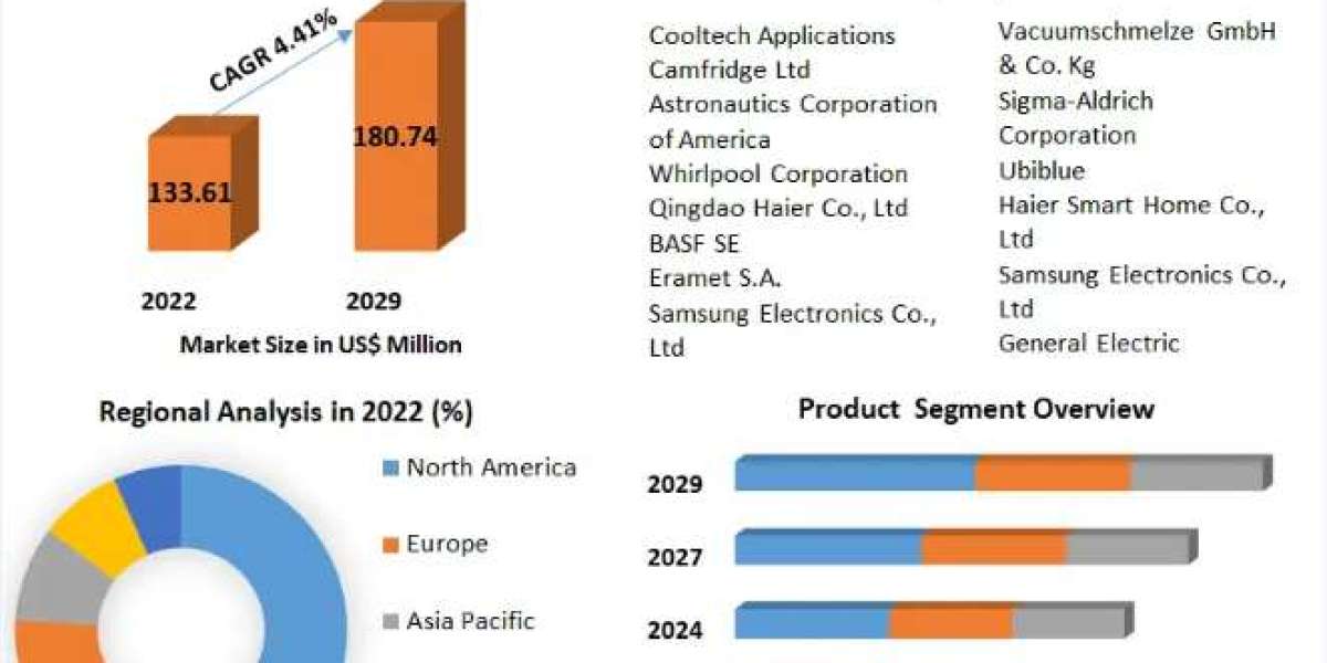 Magnetic Refrigeration Market Opportunities for Stakeholders Focus on Growth Strategies up to 2029
