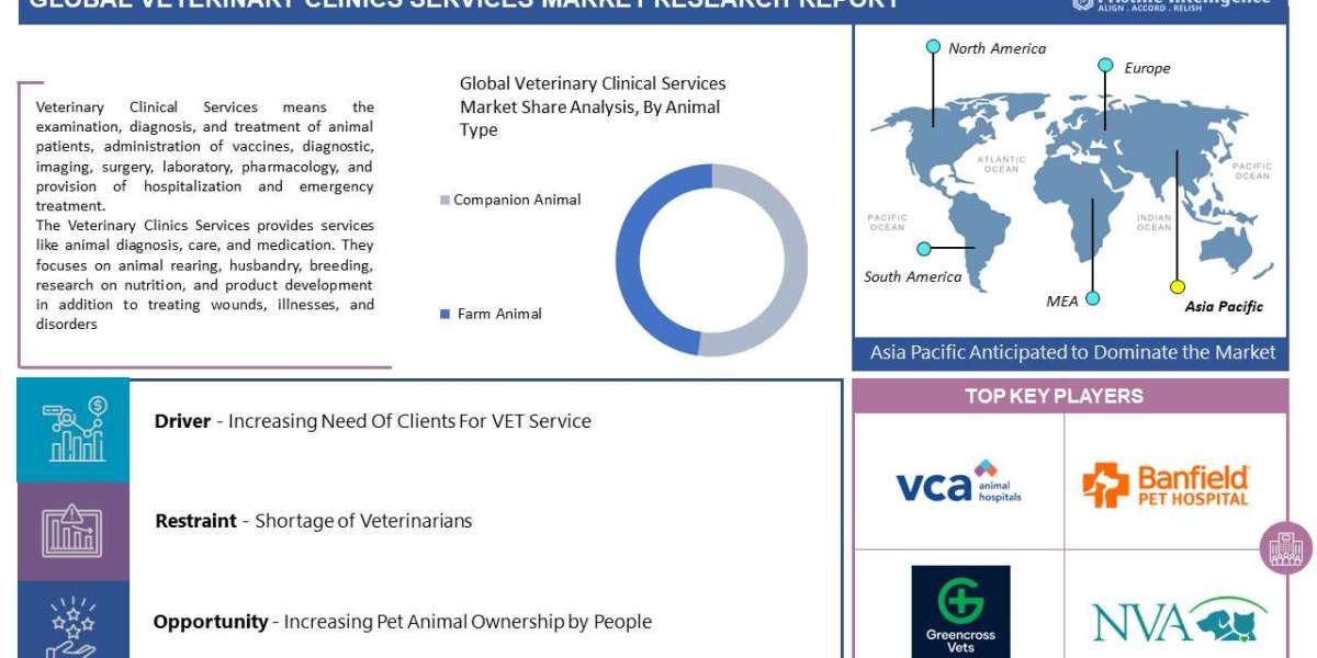 Veterinary Clinics Services Market Worth USD 188.79 Billion by 2030