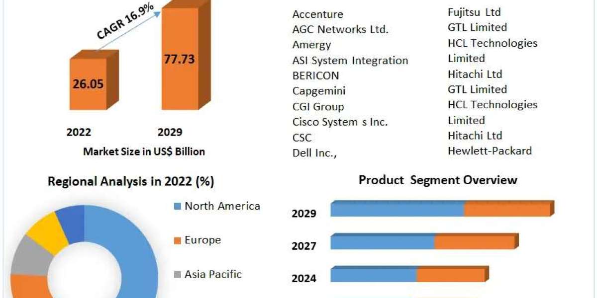 Integrated Systems Market Industry Outlook, Size, Growth Factors and Forecast  2030