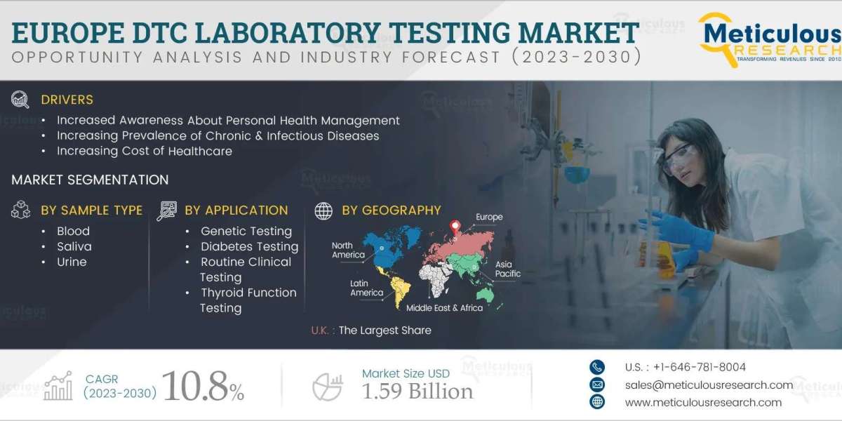 Europe Direct-to-Consumer Laboratory Testing Market