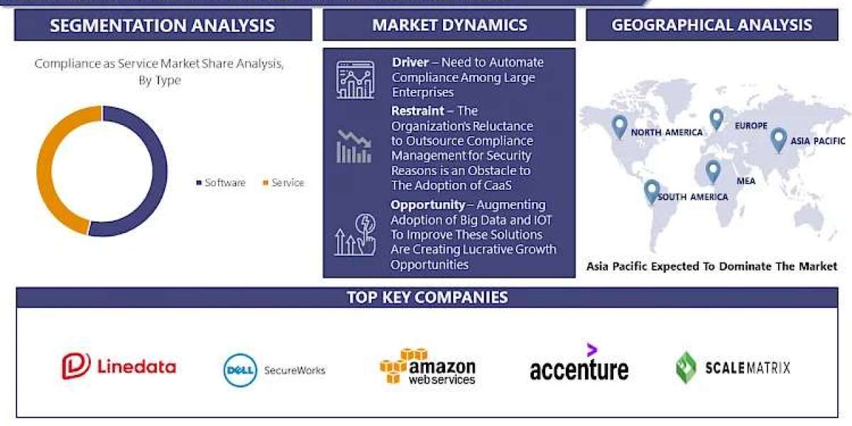 Compliance as a Service Market Worldwide Opportunities, Driving Forces, Future Potential 2030