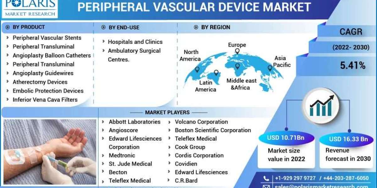 Peripheral Vascular Device Market Growth Drivers, Key Expansion Strategies, Upcoming Trends and Regional Forecast by 203