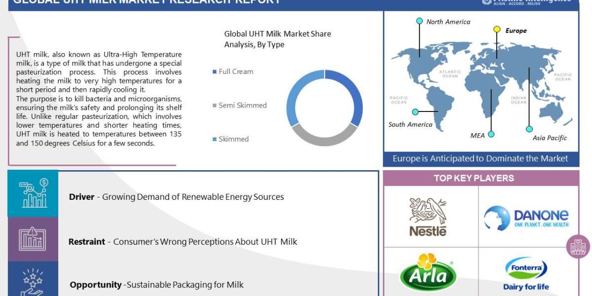 UHT Milk Market: Global Industry Analysis, Growth, Trends, And Forecasts (2023 - 2030)