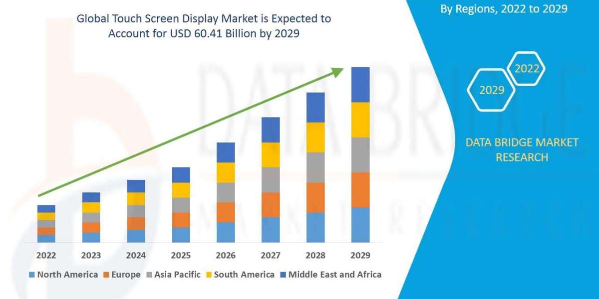 Touch screen Display Market with Growing CAGR of 9.00%, Size, Share, Demand, Revenue Growth and Global Trends 2022-2029
