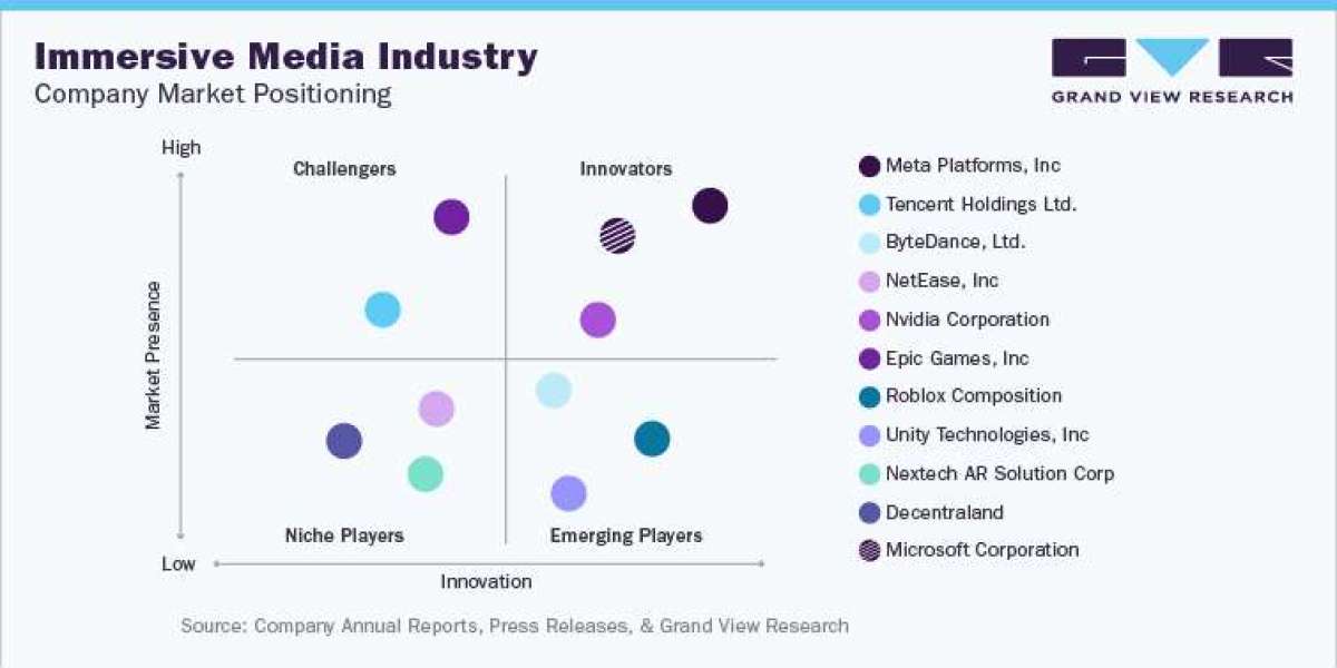 Immersive Media Industry: Regional Market Share Analysis, 2021 - 2030
