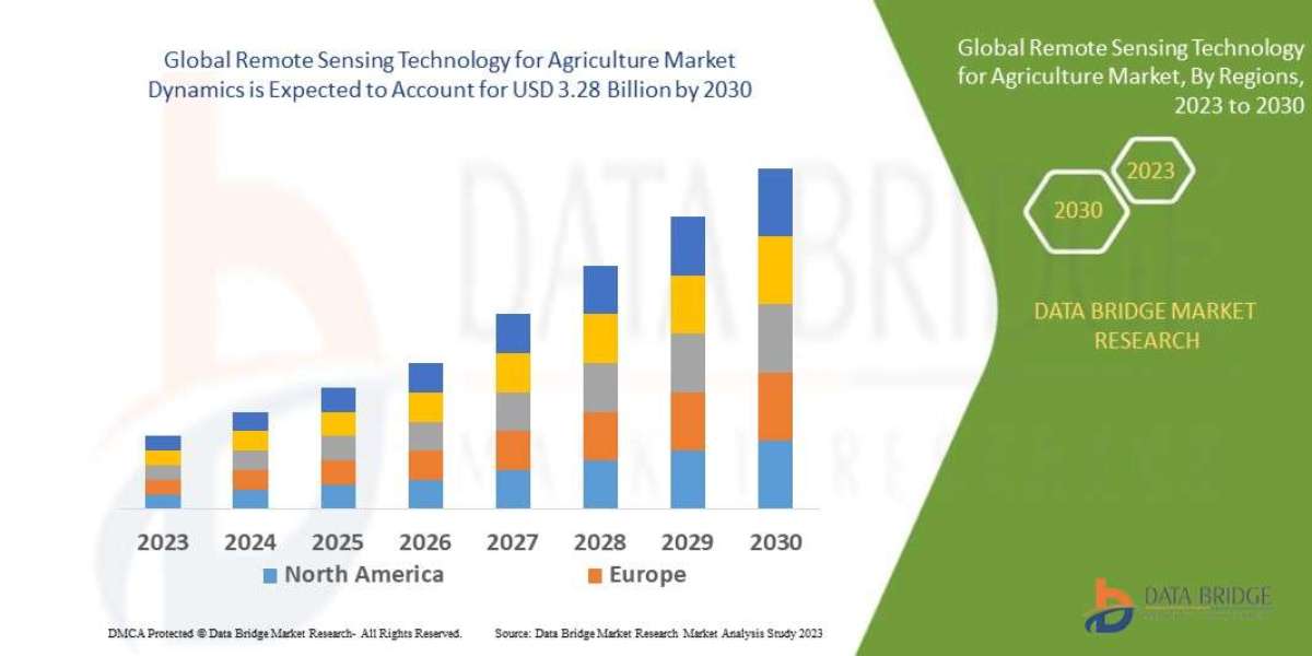 Remote Sensing Technology for Agriculture Market to Observe Utmost CAGR 7.70% by 2030, Size, Share, Demand, Key Drivers,