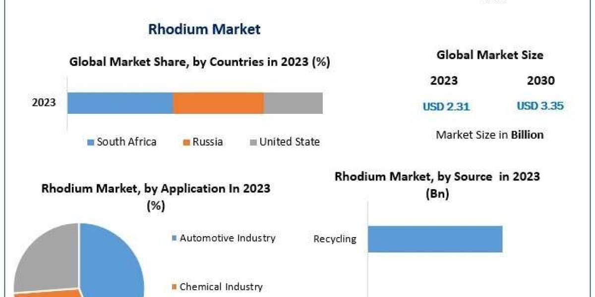 Rhodium Market  Top Industry Trends & Opportunities, Competition Analysis 2030