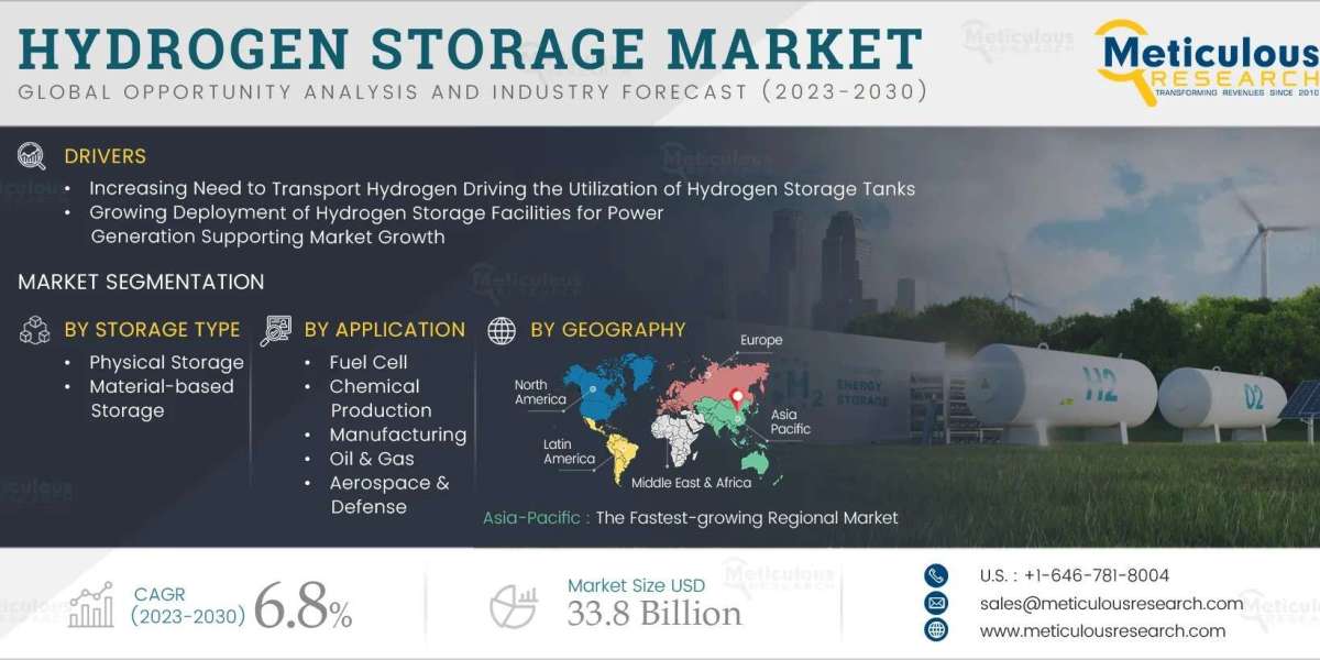 The Hydrogen Storage Market is projected to reach $33.8 billion by 2030