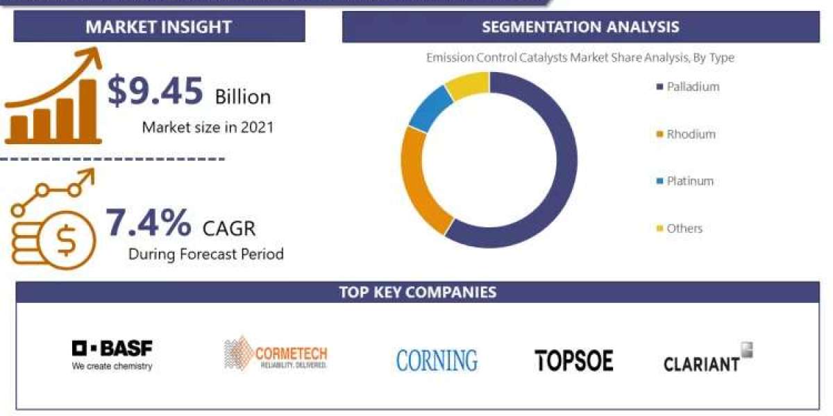 Emission Control Catalysts Market To Grow By USD 15.58 Billion From 2023-2030