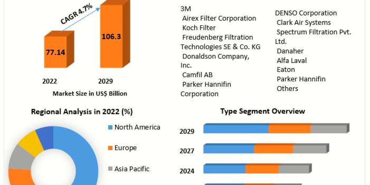Filter Market Sustaining Momentum: Industry Outlook, Size, and Growth Forecast 2030
