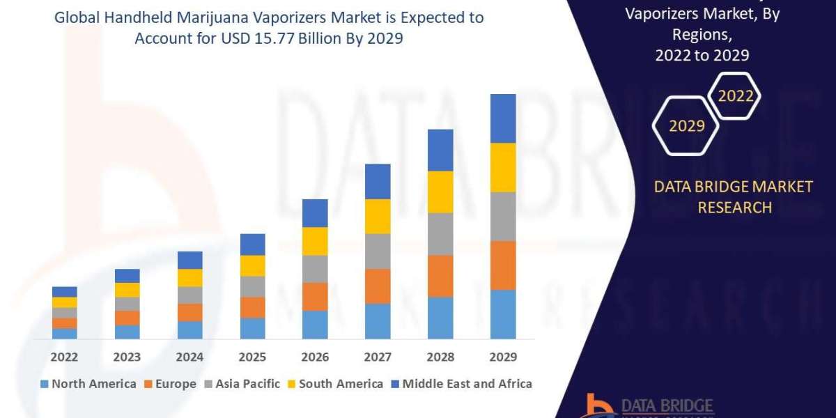 Handheld Marijuana Vaporizers Market Growth to Hit USD 15.77 billion at a CAGR 6.0%, Globally, by 2029 - DBMR