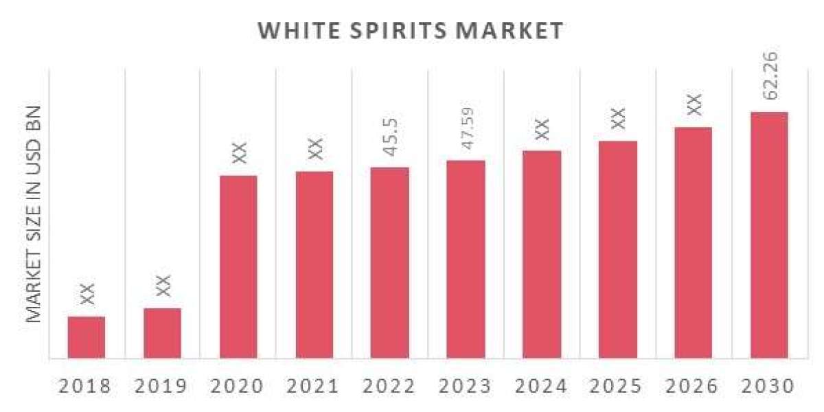 White Spirits Market Size Expected To Grow At CAGR Of 4.58% By 2030