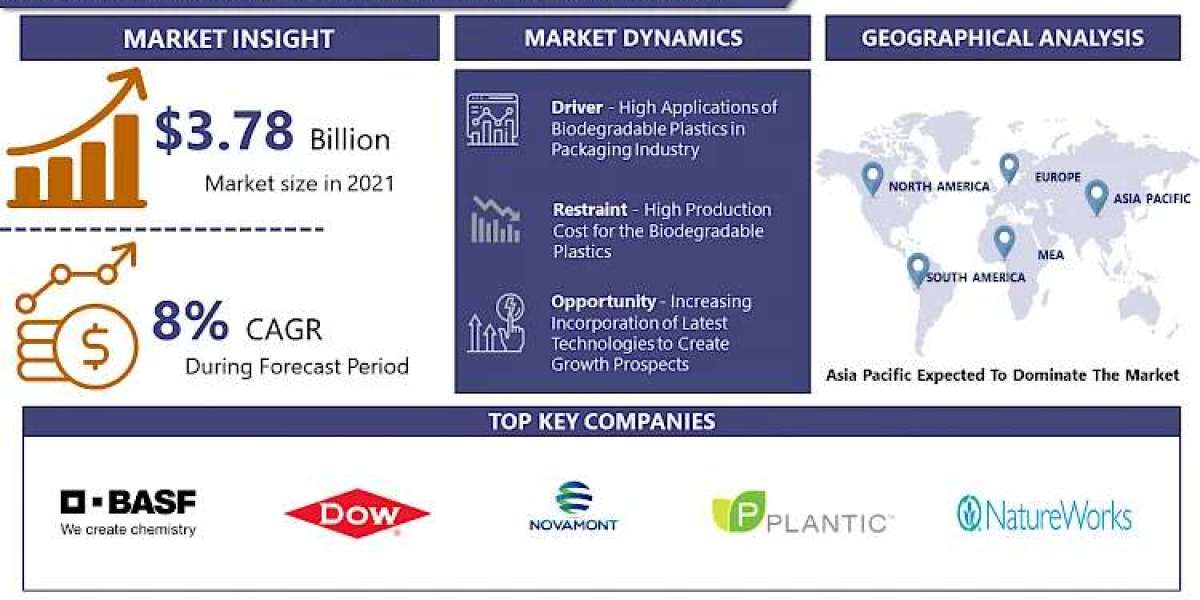 Biodegradable Plastics Market Sector on Track to Hit USD 6.48 billion by 2030, Growing at 8% CAGR | Exclusive Report by 