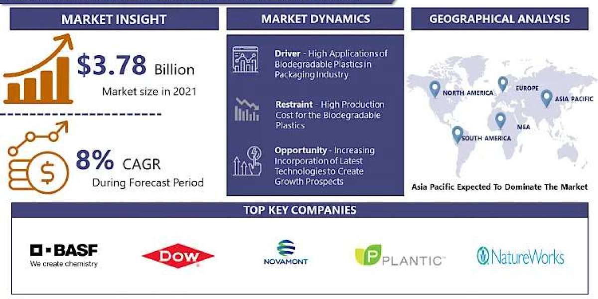 Biodegradable Plastics Market Size & Share, Growth and Trends, Global Opportunity and Forecast to 2030