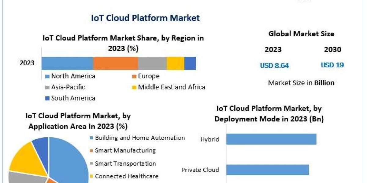 IoT Cloud Platform Market  by Product Type, Analysis Method, Application, End-user and Region to 2030