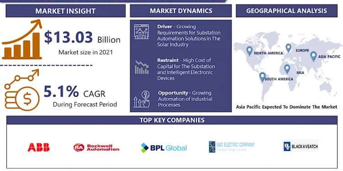 Intelligent Electronic Devices Market Size to Reach USD 20.74 billion by 2030 |IMR