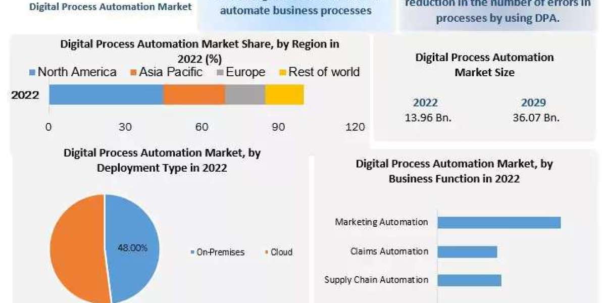 Digital Process Automation Market Surging Import and Export Activities Presents Opportunities to 2030