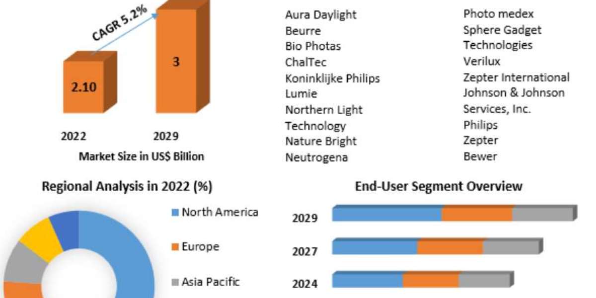 Light Therapy Market Research Report, Size, Share, Trends, Demand, Growth, Revenue 2029