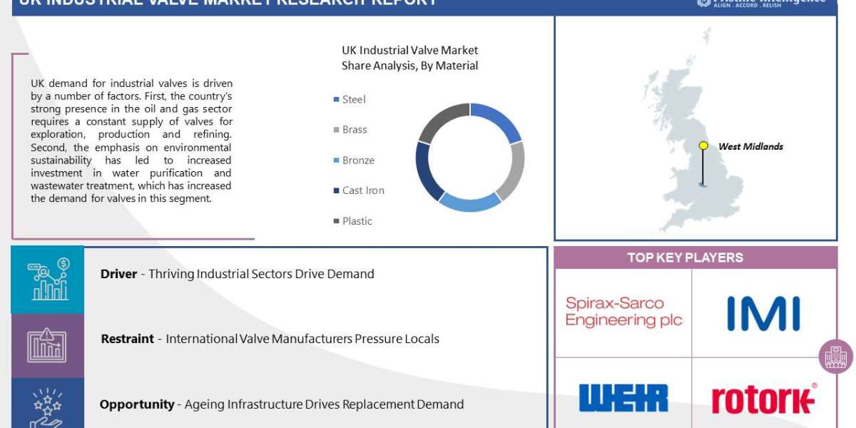 UK Industrial Valve Market Outlook for Forecast Period (2023 to 2030)