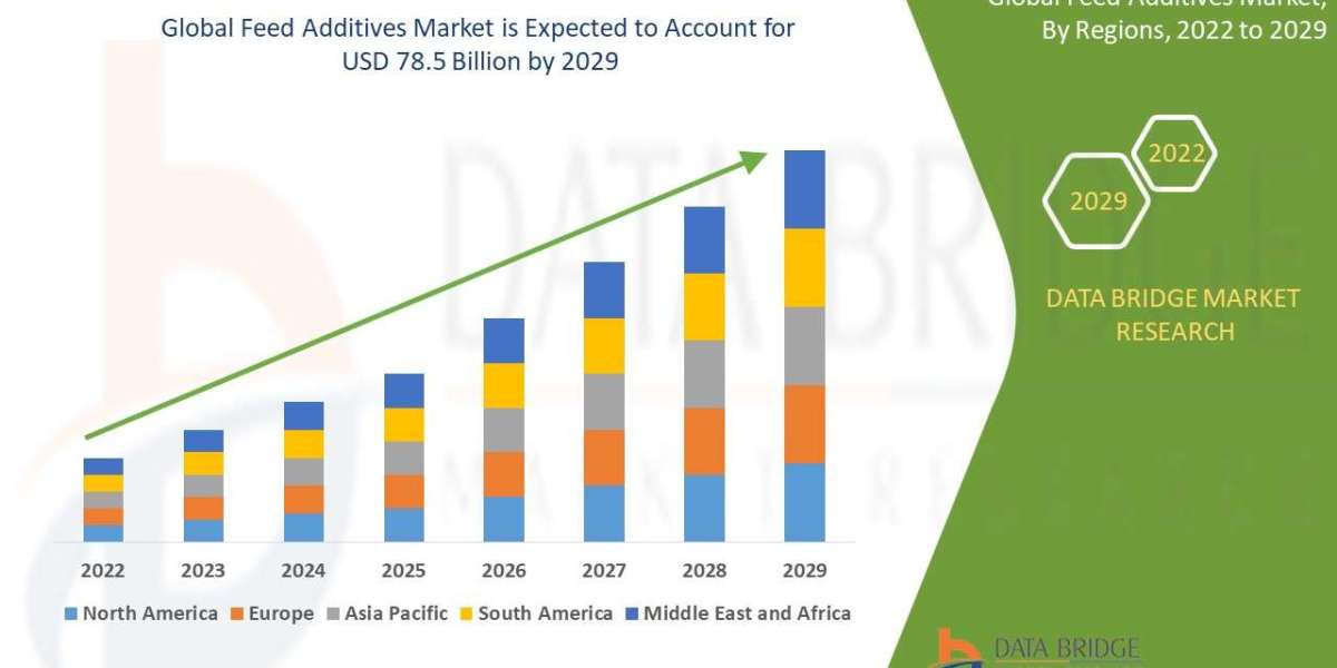 Feed Additives Market trends, share, industry size, growth, demand, opportunities and forecast by  2029