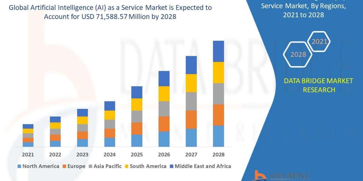 Artificial Intelligence (AI) as a Service Market: Size, Share, Trends, Growth, Strategies, Opportunities, Top Companies,