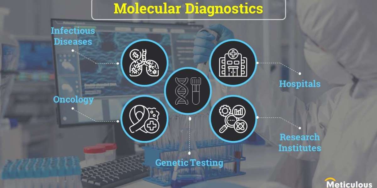 Increase in Funding for R&D – Molecular Diagnostics