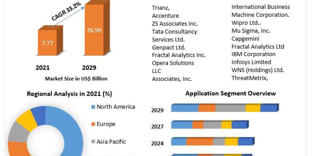 Data Analytics Outsourcing Market Set to Expand at 33.20% CAGR through 2029
