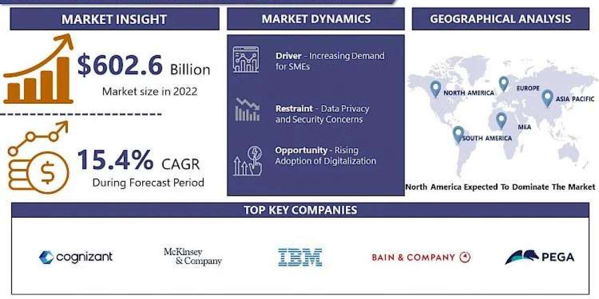 Digital Transformation Consulting Services Market Trend Analysis, Latest Revenues, Business Outline, Growth Insights, In