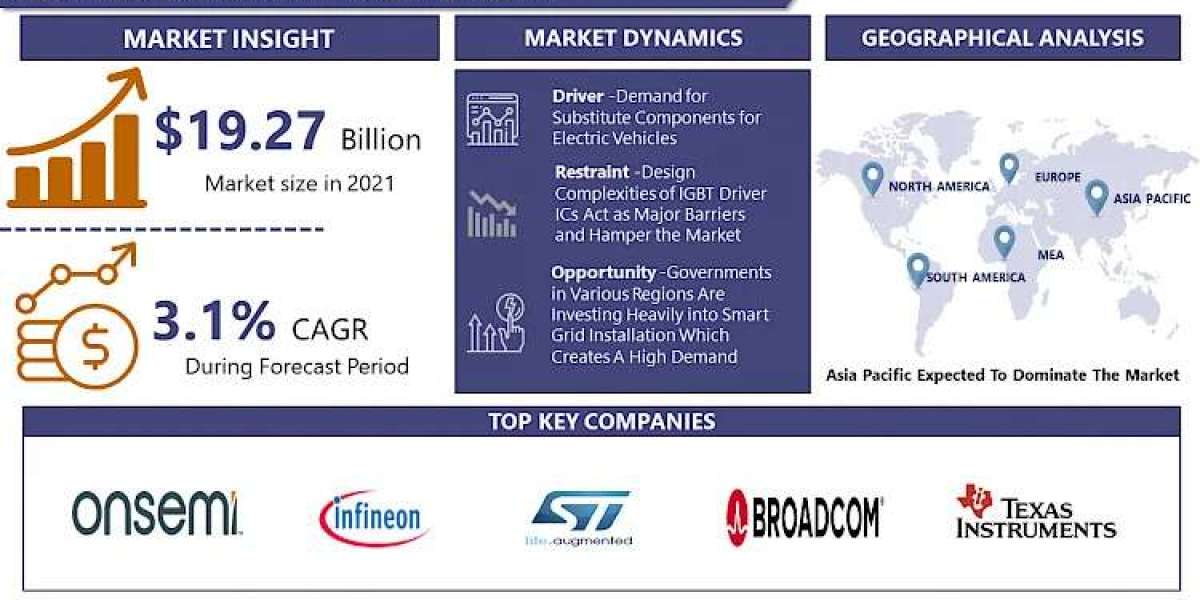 IGBT Driver Market Is Anticipated To Reach US$ 23.86 Billion By 2028