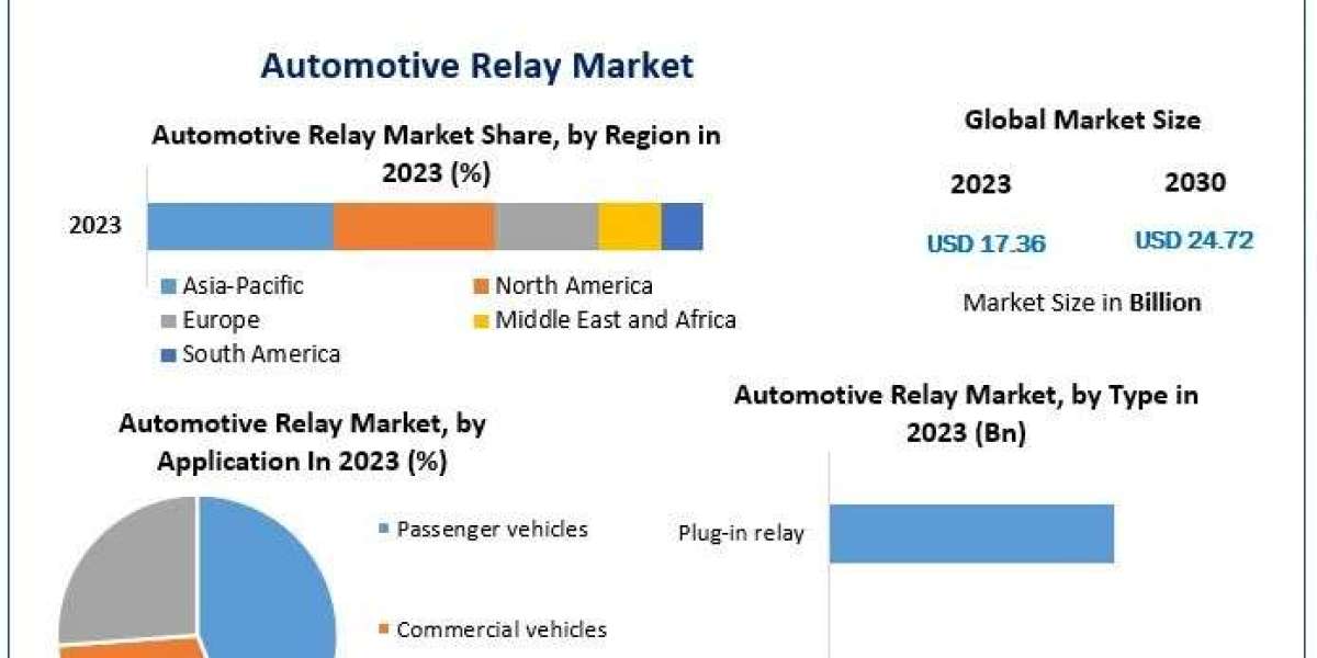 Automotive Relay Market Procurement Intelligence, Best Practices, Engagement Model, Analysis Report, 2024-2030