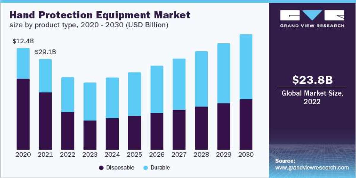 Analysis of Key Factors Driving Growth in the Hand Protection Equipment Industry