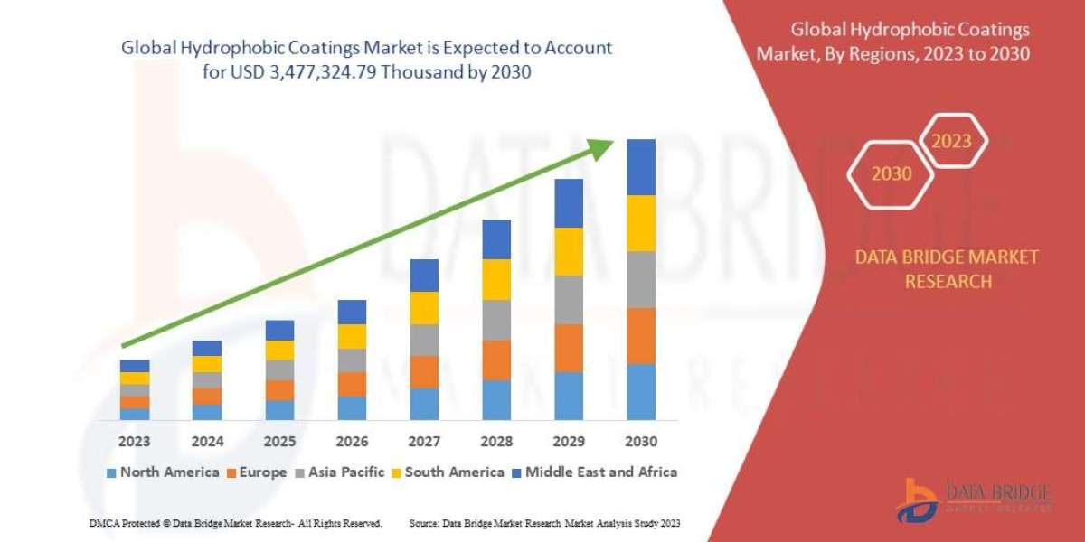 Hydrophobic Coatings Market with Growing CAGR of 5.4%, Size, Share, Demand, Revenue Growth and Global Trends 2024-2030