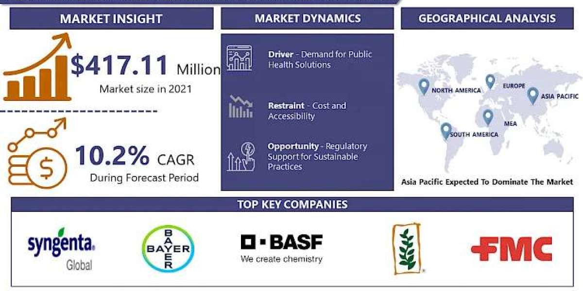Microencapsulated Pesticides Market Is Projected To Reach US$ 747.03 Billion By 2028, At A CAGR Of 10.2%