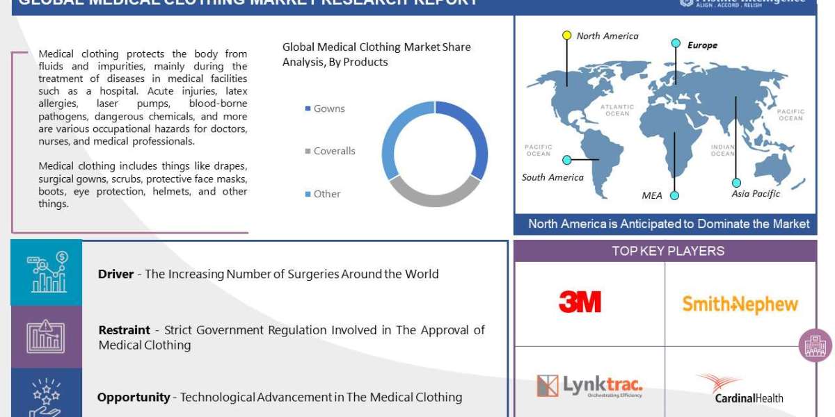 Medical Clothing Market Size, Share, Industry Future Growth, Share Growing Rapidly with Recent Trends (2023-2030)