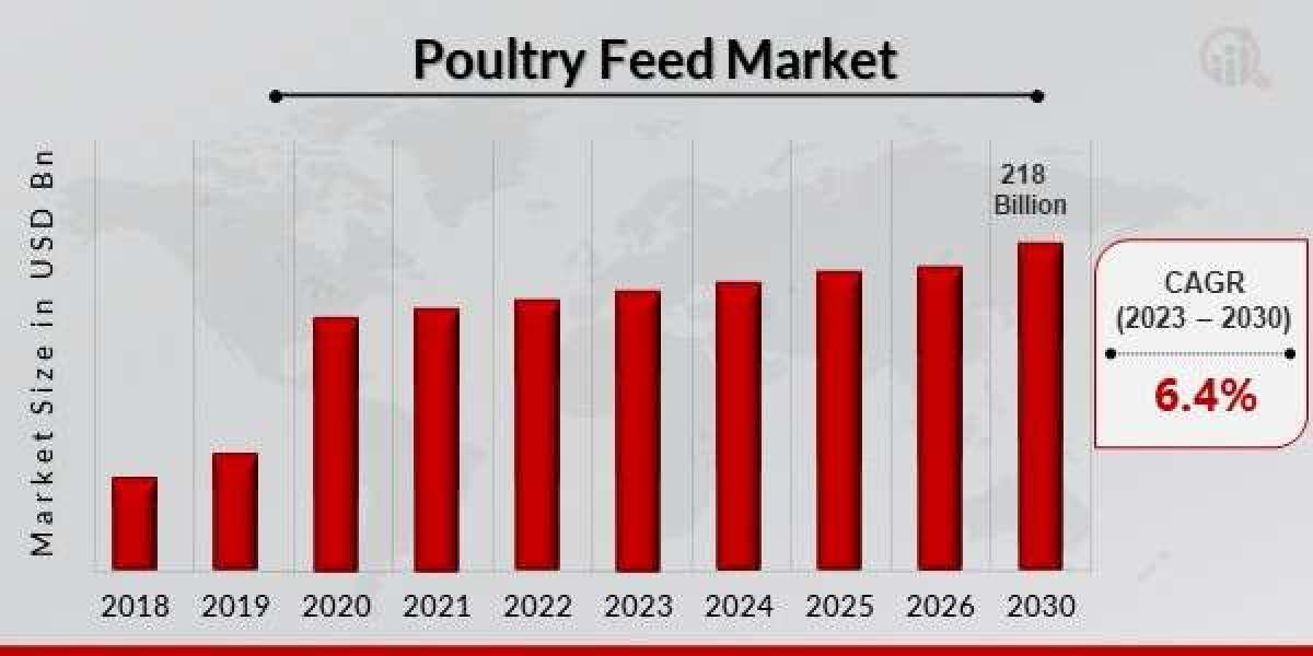 Poultry Feed Market Size, Share, Trends, and Forecast 2024-2030