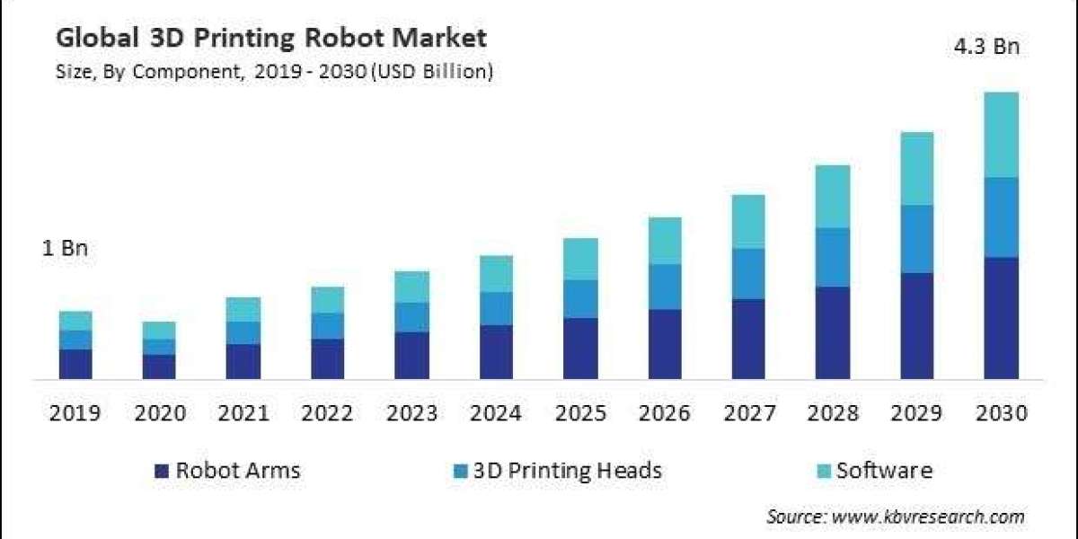 Overview of the 3D Printing Robot Market: Size, Share, and Growth Analysis