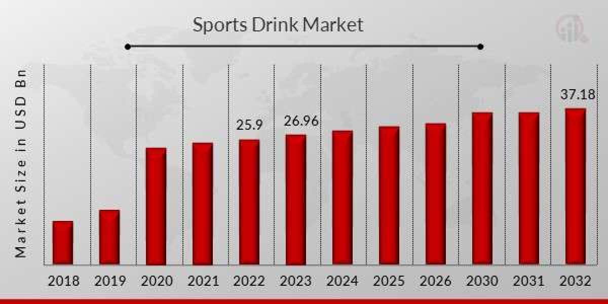Sports Drink Market Share, Size and Growth Rate