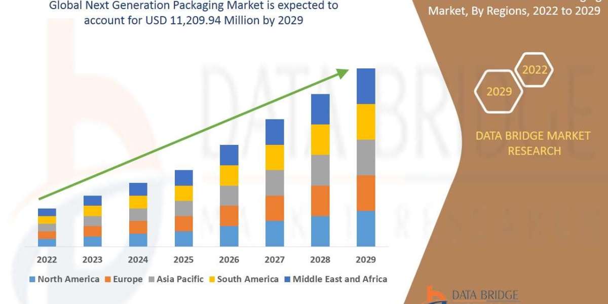 NEXT GENERATION PACKAGING Market Size, Share, Demand, Future Growth, Challenges and Competitive Analysis