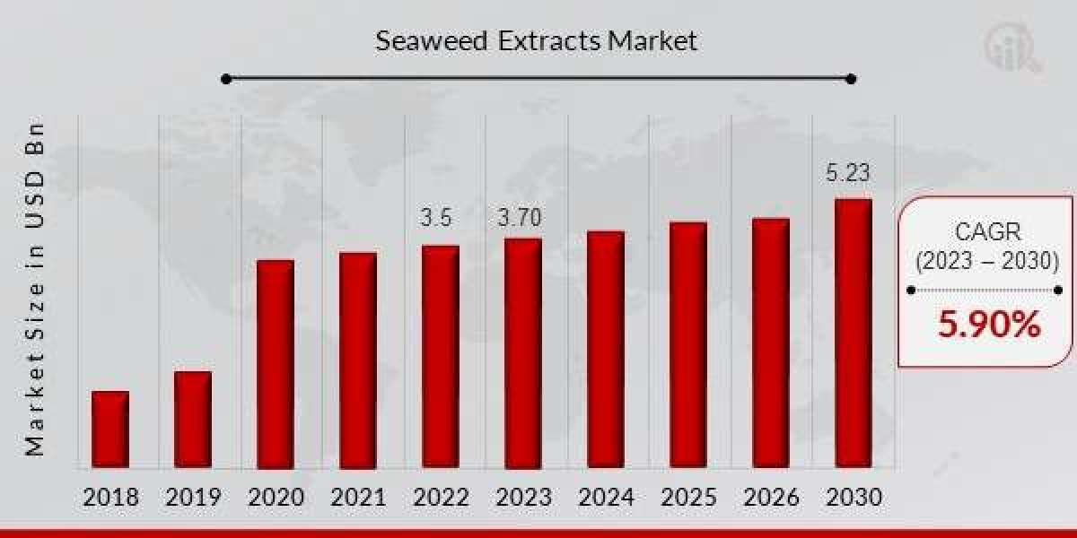 Seaweed Extracts Market to Develop with A CAGR Of 5.90% By 2030